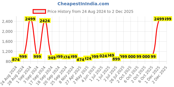 myntra.com Sydney Heights Mandarin Collar Long Sleeves Art Silk Asymmetric Kurta & Dhoti Pants sydney heights Price History Graph from 24 Aug 2024 to 2 Dec 2025