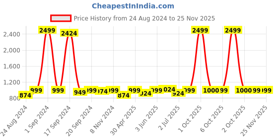 myntra.com Sydney Heights Mandarin Collar Long Sleeves Asymmetric Hem Kurta with Salwar sydney heights Price History Graph from 24 Aug 2024 to 24 Nov 2025