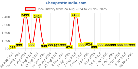 myntra.com Sydney Heights Mandarin Collar Long Sleeves Asymmetric Hem Kurta with Salwar sydney heights Price History Graph from 24 Aug 2024 to 26 Nov 2025