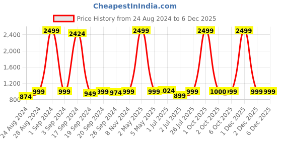 myntra.com Sydney Heights Mandarin Collar Long Sleeves Asymmetric Hem Kurta with Salwar sydney heights Price History Graph from 24 Aug 2024 to 5 Dec 2025