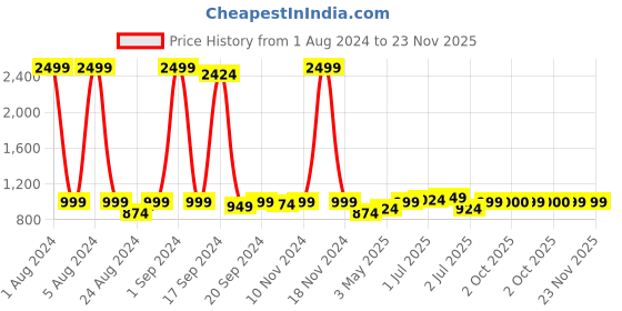 myntra.com Sydney Heights Mandarin Collar Regular Kurta with Dhoti Pants sydney heights Price History Graph from 1 Aug 2024 to 22 Nov 2025