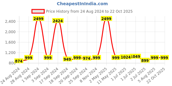 myntra.com Sydney Heights Mandarin Collar Regular Kurta with Dhoti Pants sydney heights Price History Graph from 24 Aug 2024 to 22 Oct 2025