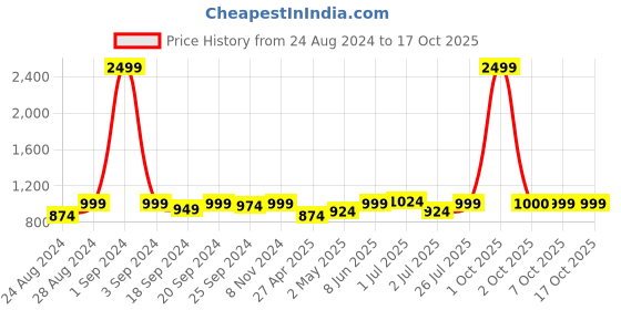 myntra.com Sydney Heights Mandarin Collar Regular Kurta with Salwar sydney heights Price History Graph from 24 Aug 2024 to 16 Oct 2025