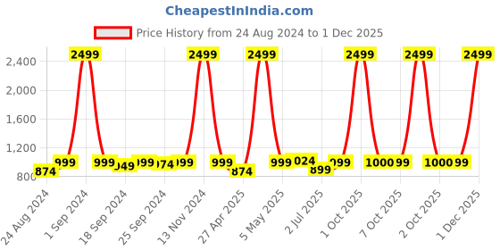 myntra.com Sydney Heights Mandarin Collar Regular Kurta with Salwar sydney heights Price History Graph from 24 Aug 2024 to 1 Dec 2025