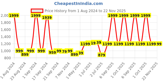 myntra.com Sydney Heights Men Ethnic Motifs Printed Regular Kurta with Churidar sydney heights Price History Graph from 1 Aug 2024 to 22 Nov 2025