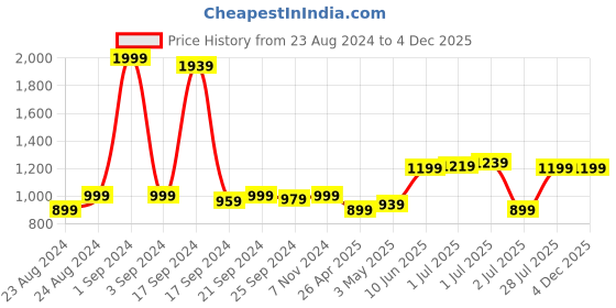myntra.com Sydney Heights Men Ethnic Motifs Regular Kurta with Churidar sydney heights Price History Graph from 23 Aug 2024 to 4 Dec 2025
