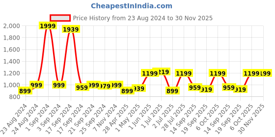myntra.com Sydney Heights Men Ethnic Motifs Regular Kurta with Churidar sydney heights Price History Graph from 23 Aug 2024 to 30 Nov 2025