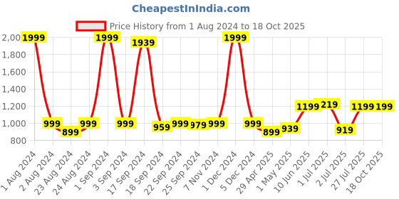 myntra.com Sydney Heights Men Ethnic Motifs Regular Kurta with Churidar sydney heights Price History Graph from 1 Aug 2024 to 18 Oct 2025
