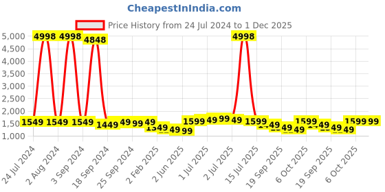 myntra.com Sydney Heights Men Ethnic Motifs Regular Kurta with Dhoti Pants sydney heights Price History Graph from 24 Jul 2024 to 1 Dec 2025