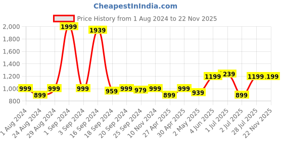 myntra.com Sydney Heights Men Ethnic Motifs Regular Kurta with Dhoti Pants sydney heights Price History Graph from 1 Aug 2024 to 22 Nov 2025