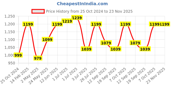 myntra.com Sydney Heights Men Printed Regular Kurta with Dhoti Pants sydney heights Price History Graph from 25 Oct 2024 to 23 Nov 2025