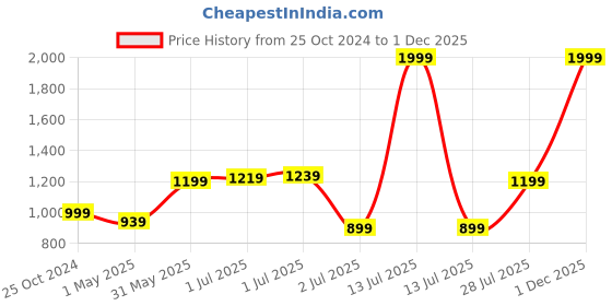 myntra.com Sydney Heights Men Printed Regular Kurta with Dhoti Pants sydney heights Price History Graph from 25 Oct 2024 to 30 Nov 2025