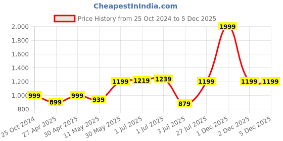 myntra.com Sydney Heights Men Regular Kurta with Churidar sydney heights Price History Graph from 25 Oct 2024 to 5 Dec 2025