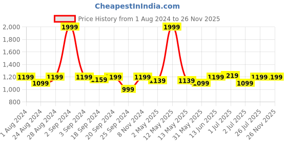 myntra.com Sydney Heights Men Regular Kurta with Dhoti Pants sydney heights Price History Graph from 1 Aug 2024 to 24 Nov 2025