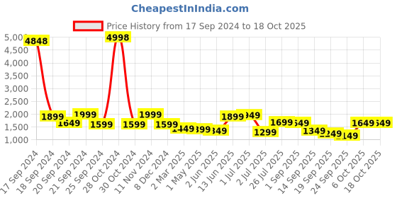 myntra.com Sydney Heights Men Regular Kurta with Dhoti Pants sydney heights Price History Graph from 17 Sep 2024 to 18 Oct 2025
