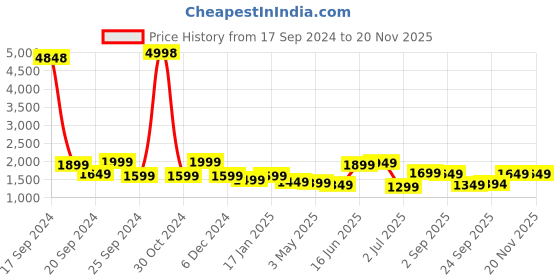 myntra.com Sydney Heights Men Regular Kurta with Dhoti Pants sydney heights Price History Graph from 17 Sep 2024 to 19 Nov 2025