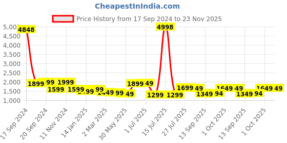 myntra.com Sydney Heights Men Regular Kurta with Dhoti Pants sydney heights Price History Graph from 17 Sep 2024 to 22 Nov 2025