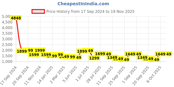 myntra.com Sydney Heights Men Regular Kurta with Dhoti Pants sydney heights Price History Graph from 17 Sep 2024 to 19 Nov 2025