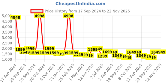 myntra.com Sydney Heights Men Regular Kurta with Dhoti Pants sydney heights Price History Graph from 17 Sep 2024 to 22 Nov 2025