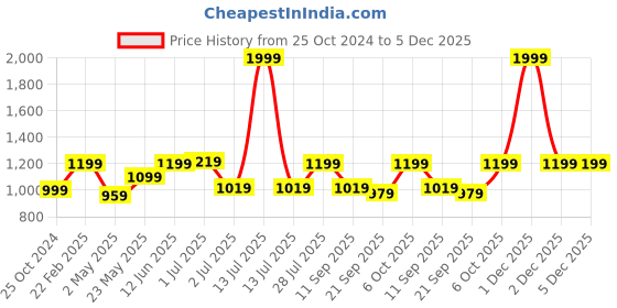 myntra.com Sydney Heights Men Regular Kurta with Dhoti Pants sydney heights Price History Graph from 25 Oct 2024 to 5 Dec 2025