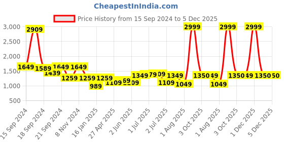 myntra.com Sydney Heights Men Regular Kurta with Patiala sydney heights Price History Graph from 15 Sep 2024 to 5 Dec 2025