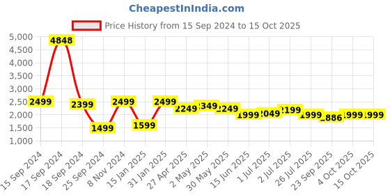 myntra.com Sydney Heights Men Regular Thread Work Kurta with Dhoti Pants sydney heights Price History Graph from 15 Sep 2024 to 15 Oct 2025