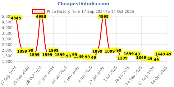 myntra.com Sydney Heights Men Regular Thread Work Kurta with Dhoti Pants sydney heights Price History Graph from 17 Sep 2024 to 13 Oct 2025