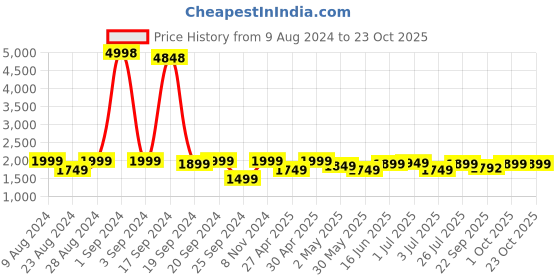 myntra.com Sydney Heights Men Regular Thread Work Kurta with Patiala sydney heights Price History Graph from 9 Aug 2024 to 23 Oct 2025