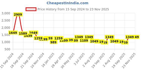 myntra.com Sydney Heights Men Regular Thread Work Kurta with Patiala sydney heights Price History Graph from 15 Sep 2024 to 23 Nov 2025