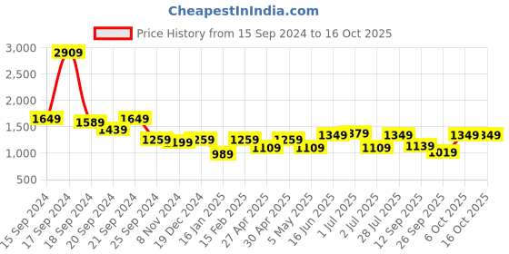 myntra.com Sydney Heights Men Regular Thread Work Kurta with Patiala sydney heights Price History Graph from 15 Sep 2024 to 16 Oct 2025