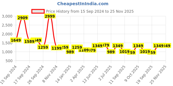 myntra.com Sydney Heights Men Regular Thread Work Kurta with Patiala sydney heights Price History Graph from 15 Sep 2024 to 24 Nov 2025