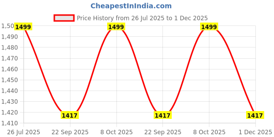 myntra.com Sydney Heights Men Woven Design Kurta with Dhoti Pants sydney heights Price History Graph from 26 Jul 2025 to 1 Dec 2025