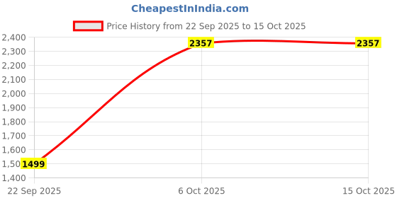 myntra.com Sydney Heights Woven Design Mandarin Collar Thread Work Kurta With Dhoti Pants sydney heights Price History Graph from 22 Sep 2025 to 15 Oct 2025