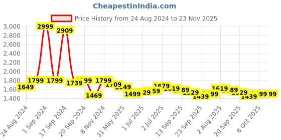 myntra.com Sydney Heights Woven Design Regular Kurta With Dhoti Pants sydney heights Price History Graph from 24 Aug 2024 to 23 Nov 2025