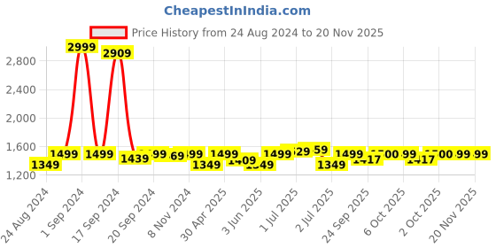 myntra.com Sydney Heights Woven Design Regular Kurta With Dhoti Pants sydney heights Price History Graph from 24 Aug 2024 to 19 Nov 2025
