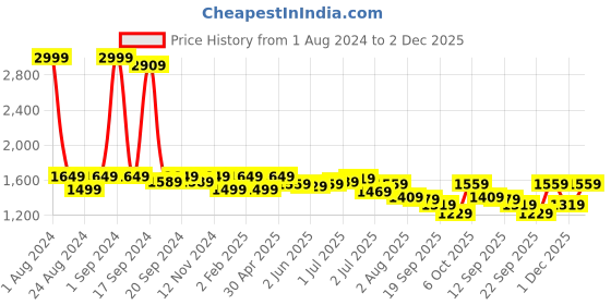 myntra.com Sydney Heights Zari Regular Straight Kurta with Salwar sydney heights Price History Graph from 1 Aug 2024 to 2 Dec 2025