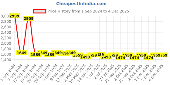 myntra.com Sydney Heights Zari Regular Straight Kurta with Salwar sydney heights Price History Graph from 1 Sep 2024 to 4 Dec 2025