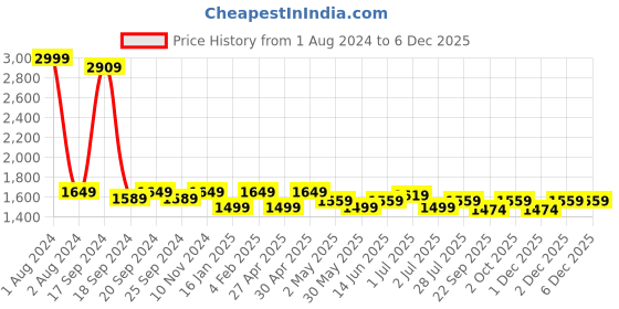 myntra.com Sydney Heights Zari Regular Straight Kurta with Salwar sydney heights Price History Graph from 1 Aug 2024 to 5 Dec 2025