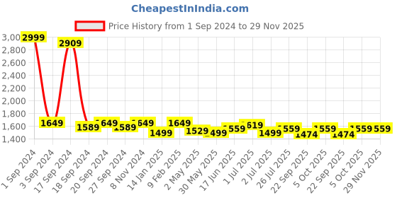 myntra.com Sydney Heights Zari Regular Straight Kurta with Salwar sydney heights Price History Graph from 1 Sep 2024 to 28 Nov 2025