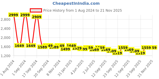 myntra.com Sydney Heights Zari Regular Straight Kurta with Salwar sydney heights Price History Graph from 1 Aug 2024 to 20 Nov 2025