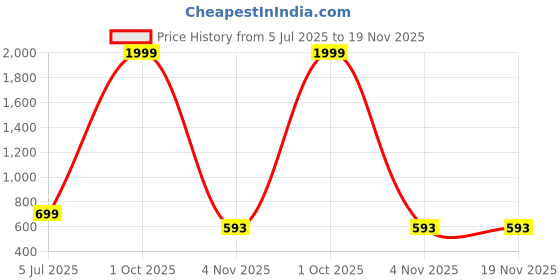 myntra.com SYFKO Men Mid-Rise Track Pant syfko Price History Graph from 5 Jul 2025 to 19 Nov 2025