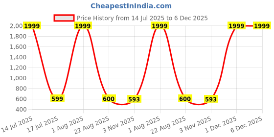 myntra.com SYFKO Men Mid-Rise Track Pants syfko Price History Graph from 14 Jul 2025 to 6 Dec 2025