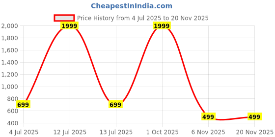 myntra.com SYFKO Men Regular Fit Low-rise Running Sports Shorts syfko Price History Graph from 4 Jul 2025 to 19 Nov 2025