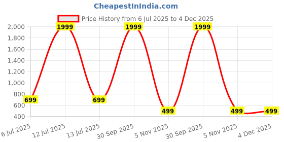 myntra.com SYFKO Men Running Sports Shorts syfko Price History Graph from 6 Jul 2025 to 4 Dec 2025
