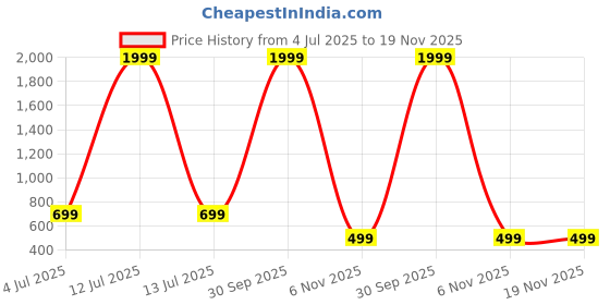 myntra.com SYFKO Men Running Sports Shorts syfko Price History Graph from 4 Jul 2025 to 19 Nov 2025