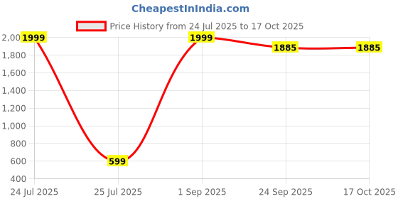 myntra.com SYFKO Men Slim Fit Stretchable Track Pant syfko Price History Graph from 24 Jul 2025 to 16 Oct 2025