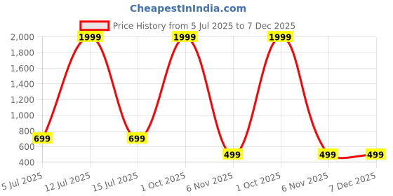 myntra.com SYFKO Men Solid Running Mid-Rise Regular Fit Sports Shorts syfko Price History Graph from 5 Jul 2025 to 6 Dec 2025
