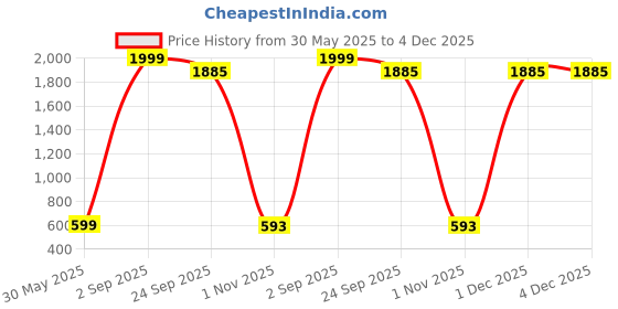 myntra.com SYFKO Men Stretchable Track Pant syfko Price History Graph from 30 May 2025 to 3 Dec 2025