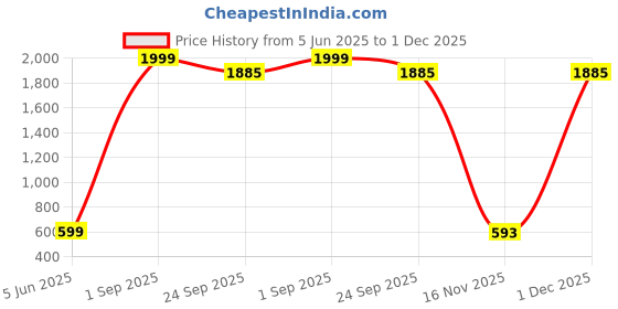 myntra.com SYFKO Men Stretchable Track Pant syfko Price History Graph from 5 Jun 2025 to 1 Dec 2025