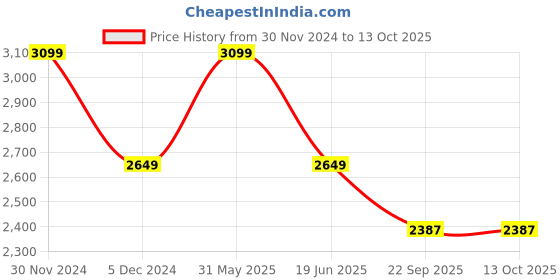 myntra.com SYGA 120 Peices Drawing Art Sketching and Colouring Pencils for Beginners & Pro Artists syga Price History Graph from 30 Nov 2024 to 13 Oct 2025